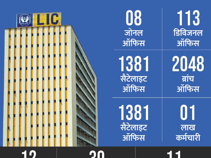 जनवरी से मार्च 2022 के बीच सरकार कंपनी की 10% हिस्सेदारी शेयर बाजार में बेचने जा रही है। सरकार को LIC के IPO से 90 हजार करोड़ रुपए से ज्यादा रकम जुटाने की उम्मीद है।