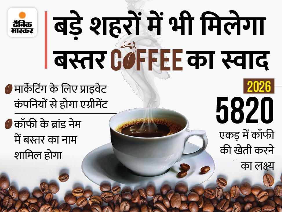 Bastar Cafe in Raipur and Delhi Coffee grown in Bastar is currently