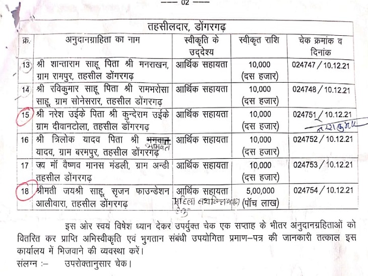 18वें नंबर पर विधायक की पत्नी जयश्री साहू का नाम है।