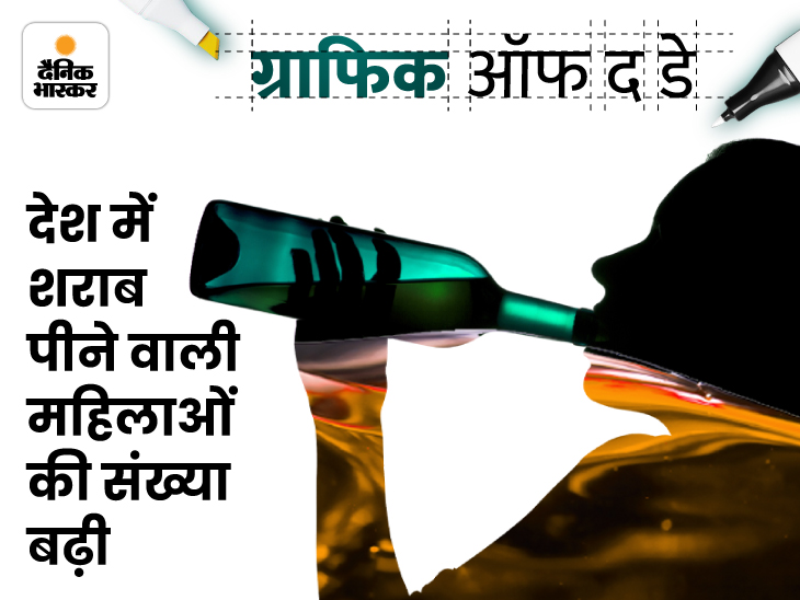 Number of women Alcohol Drinkers On The Rise: NFHS-5 Report | सबसे ज्यादा अरुणाचल प्रदेश की महिलाएं पीती हैं शराब, जानिए आपके राज्य में कितने फीसदी महिलाएं करती हैं ड्रिंक - Vimarsana News