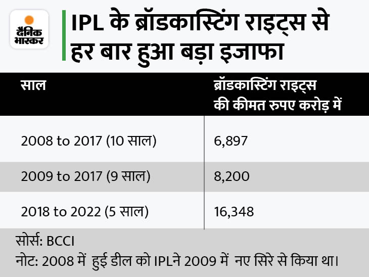 IPL Broadcast Rights Cost 2022; Amazon, Mukesh Ambani Reliance Industries
