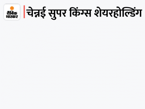 धोनी की टीम के शेयरों का भी जलवा: ipl से पहले चेन्नई सुपर किंग्स के शेयरों की भारी डिमांड, पिछले साल कीमत 70-80 रुपए थी अब 205-210 हुई