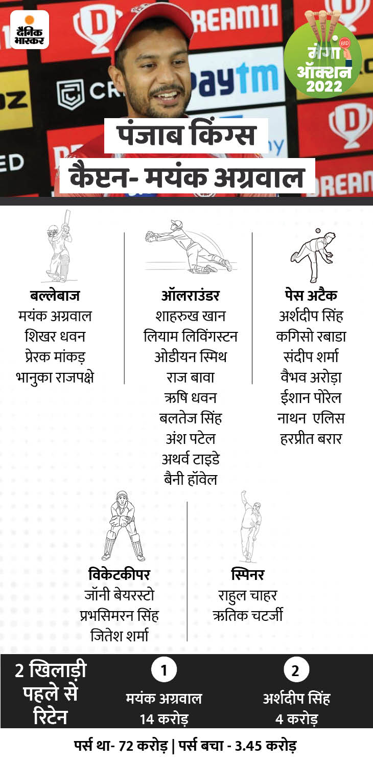 ipl लाइव अपडेट्स: गुजरात टाइटंस को झटका, बायो-बबल के कारण जेसन रॉय ने छोड़ा टीम का साथ