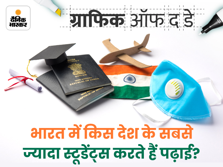 More than 60% students from neighboring countries studying in India; Know which 10 countries have the most students in India | भारत में पड़ोसी देशों के 60% से ज्यादा छात्र; जानिए किन 10 देशों के सबसे ज्यादा स्टूडेंट कर रहे हैं इंडिया में स्टडी - Vimarsana News