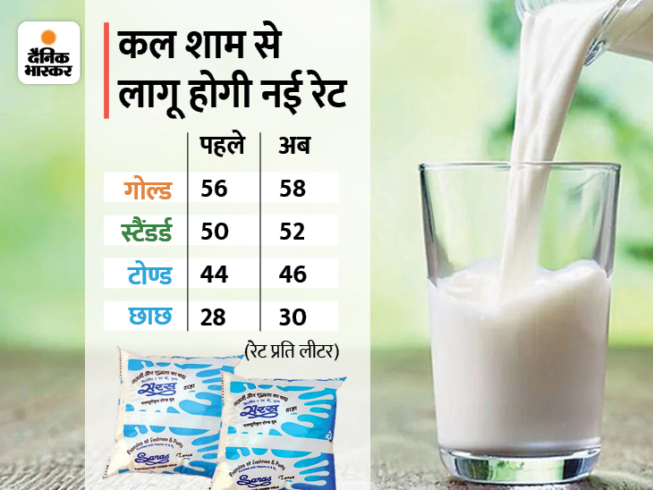 Saras Milk Price Hiked 2022 Rajasthan Jaipur All You Need To Know जयपुर में सरस ने दूध के