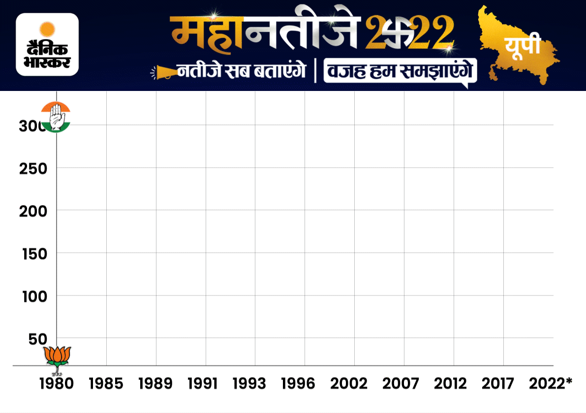 1980 से 2022 तक उत्तर प्रदेश में भाजपा और अन्य पार्टियों की जीती हुई सीटों का ग्राफ।