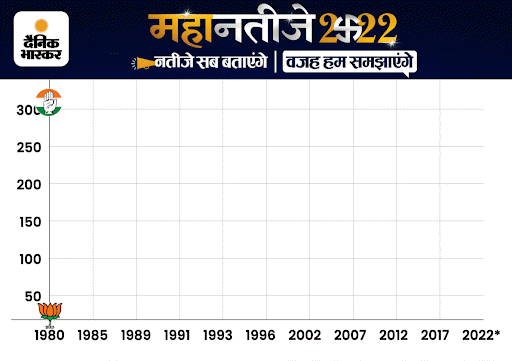 1980 से 2022 तक उत्तर प्रदेश में भाजपा की जीती हुई सीटों का ग्राफ।