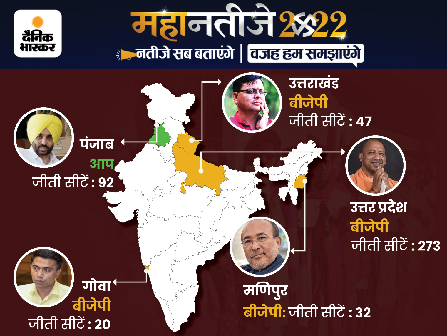UP Election Result 2022 Update; Yogi Adityanath Arvind Kejriwal | Uttar ...