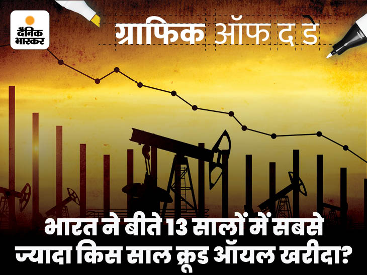 India bought 176 million tonnes of crude oil from other countries in 2021; Know how many tons of oil were bought in the last 13 years | भारत ने 2021 में 176 मिलियन टन क्रूड ऑयल दूसरे देशों से खरीदा; जानिए पिछले 13 सालों में कितना तेल खरीदा गया - Vimarsana News