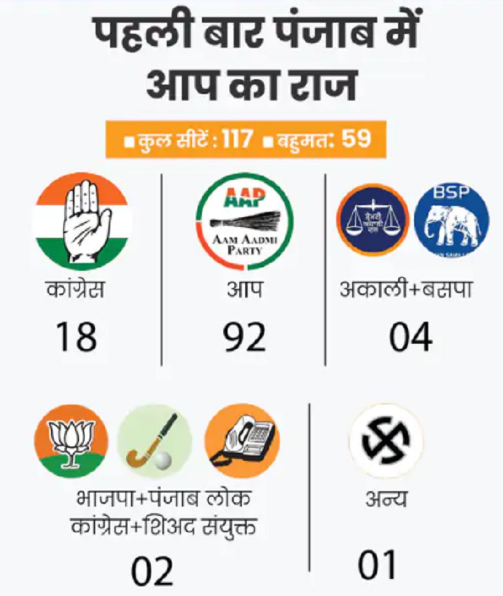 अकाली दल का बसपा से गठजोड़ भी किसी काम नहीं आया