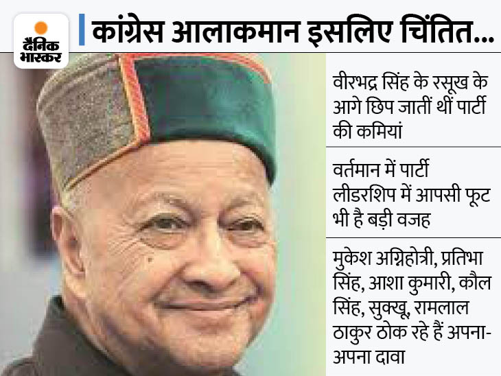 हिमाचल कांग्रेस को नहीं मिल रहा विकल्प; मंथन के बीच कई सेकंड लाइन नेता खुद को बता रहे CM चेहरा|शिमला,Shimla - Dainik Bhaskar