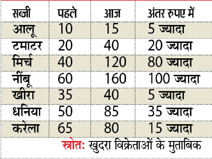 सब्जियों के भाव; धनिया और खीरा की खरीद भी आम आदमी के लिए मुश्किल