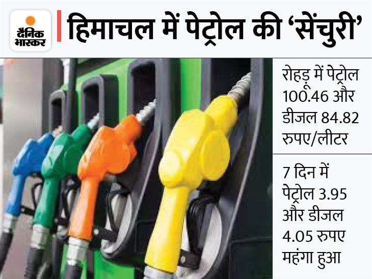 रोहड़ू में 100.46 रुपए में मिलेगा; कोटखाई, जुब्बल, चौपाल, नारकंडा, ठियोग, रामपुर में भी बढ़े रेट|शिमला,Shimla - Dainik Bhaskar