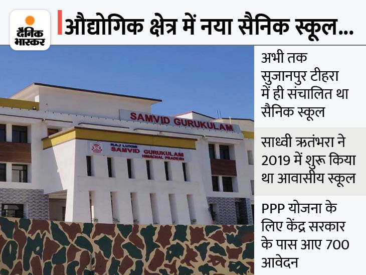 नालागढ़ के बारियां में&nbsp;संविद गुरुकुलम विद्यालय को केंद्रीय रक्षा मंत्रालय ने दी मंजूरी, एडमिशन अगले सत्र से|शिमला,Shimla - Dainik Bhaskar