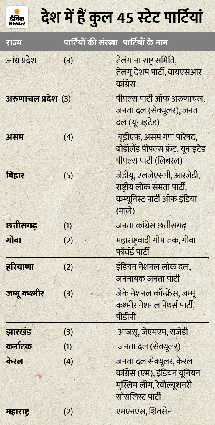 कुछ पार्टियां दो या उससे ज्यादा राज्यों में स्टेट पार्टी के तौर पर रजिस्टर्ड हैं।