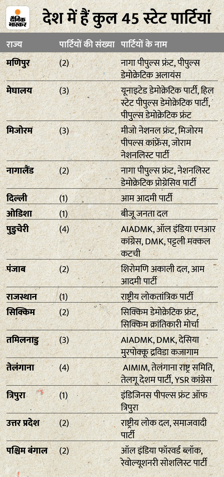 कुछ पार्टियां दो या उससे ज्यादा राज्यों में स्टेट पार्टी के तौर पर रजिस्टर्ड हैं।
