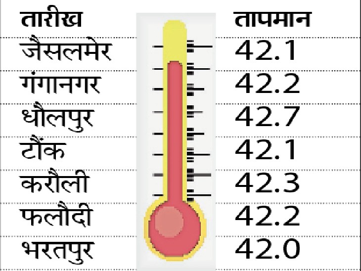 7 शहरों का पारा भरतपुर से अधिक