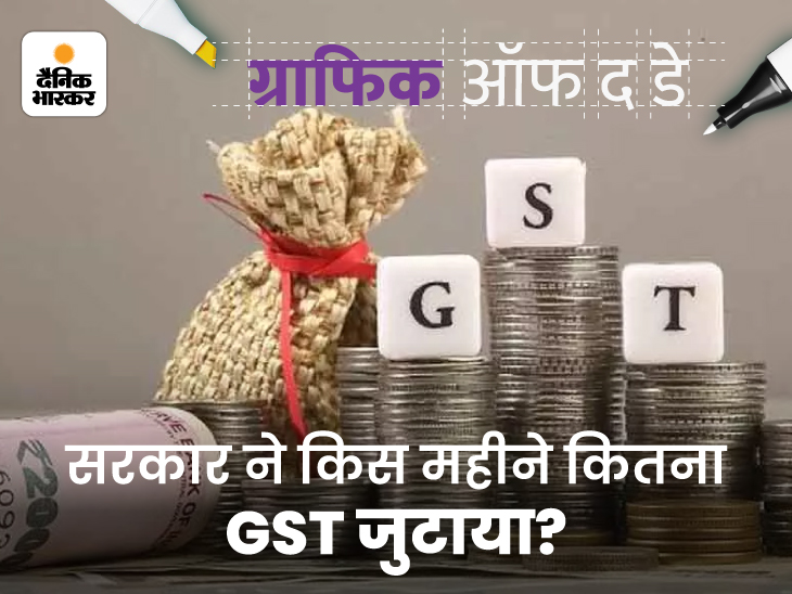 GST Collection March 2022 | Goods And Service Tax Collection is Rs 1.42 lakh | GST कलेक्शन ने तोड़े सारे रिकॉर्ड, मार्च में सरकार को मिले 1.42 लाख करोड़; जानिए पिछले 12 महीने का हाल - Vimarsana News