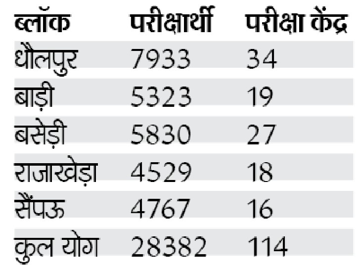 ब्लॉक बाइज स्थिति