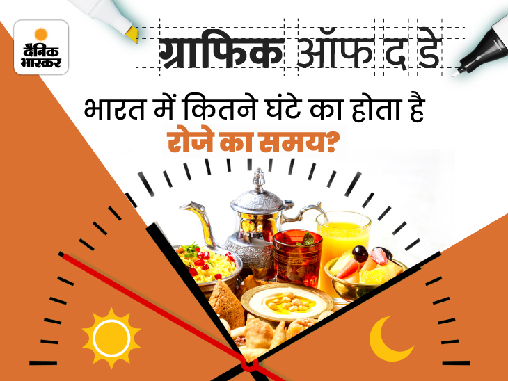 ramadan Fasting Hours To Range From 11 To 20 Hours in india and saudi arabia | रमजान में रोजाना 21 घंटे से ज्यादा रोजा रखेंगे नॉर्वे के मुसलमान, कई जगह 12 घंटे से भी कम - Vimarsana News