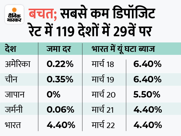 3 साल की एफडी में जितना ब्याज कमा पाए थे, उससे ज्यादा तो महंगाई खा गई