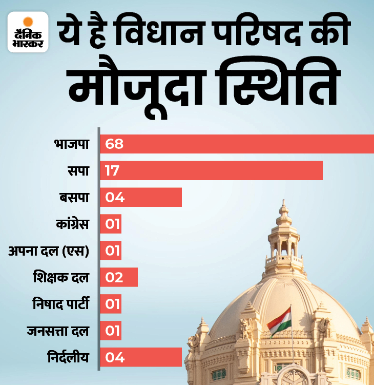 UP MLC Election Result 2022 Update: Yogi Adityanath, BJP Largest Party ...