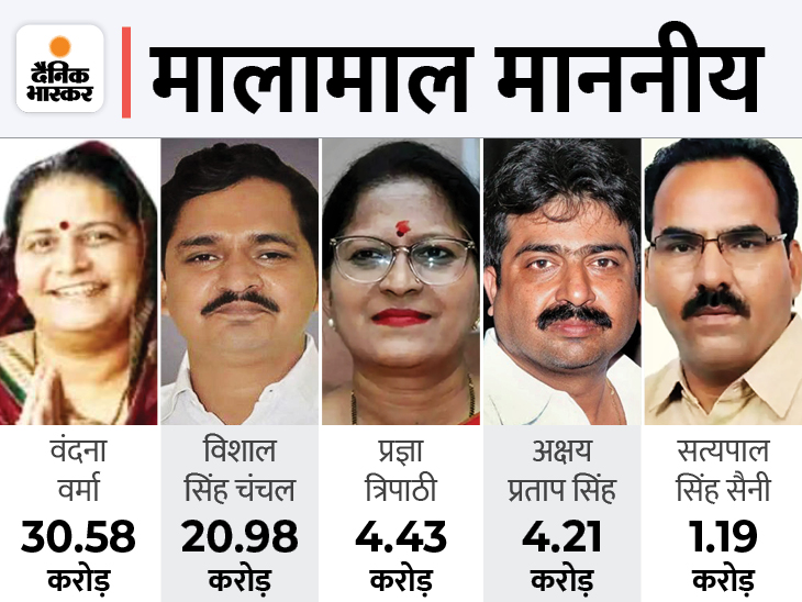 UP MLC Crorepati Candidates BJP Barabanki Angad Kumar Singh, Aligarh