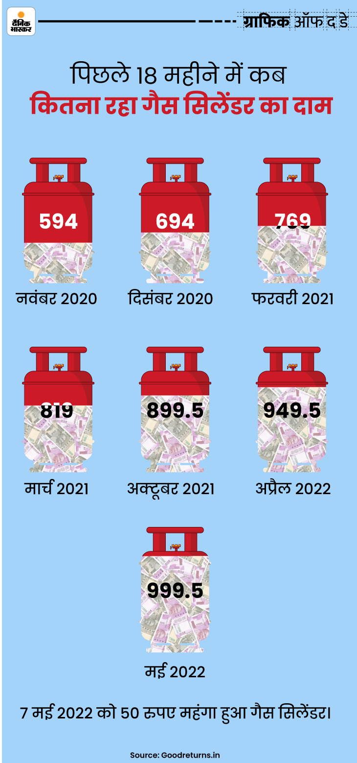Cooking Gas Price Up by Rs 50, Check Rates in Delhi, Mumbai know