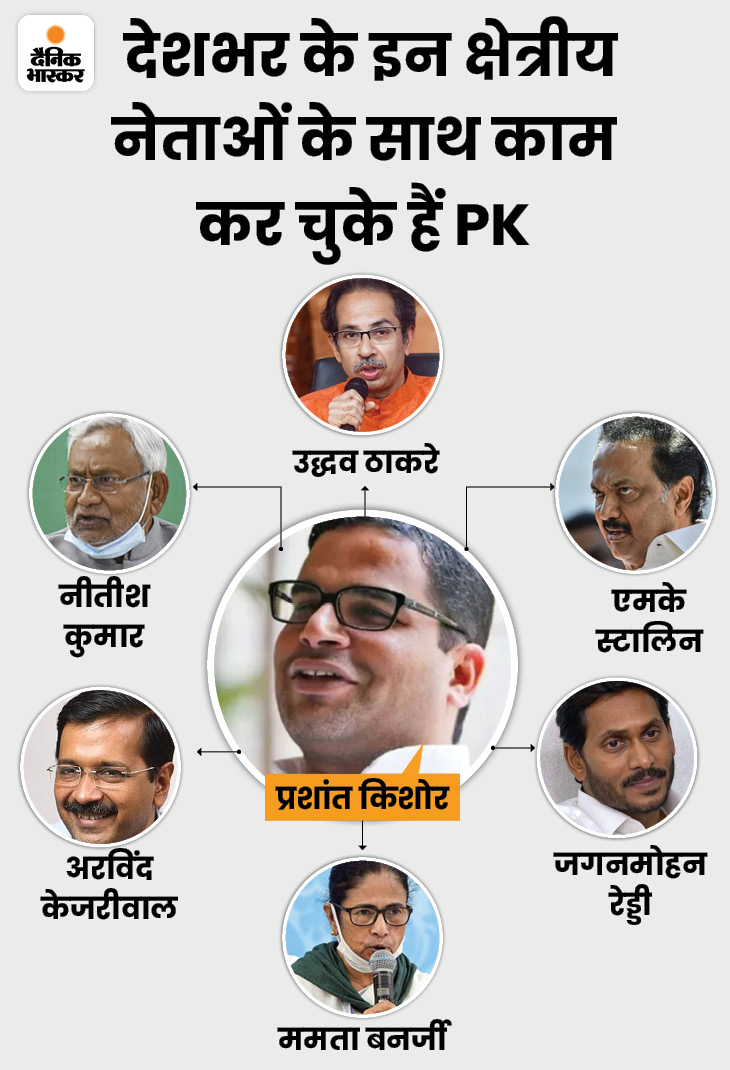 PK देशभर में 6 क्षेत्रीय नेताओं के साथ काम कर चुके हैं। 2014 से पहले वे तत्कालीन गुजरात के मुख्यमंत्री (और अब प्रधानमंत्री) नरेंद्र मोदी के साथ भी काम कर चुके हैं।