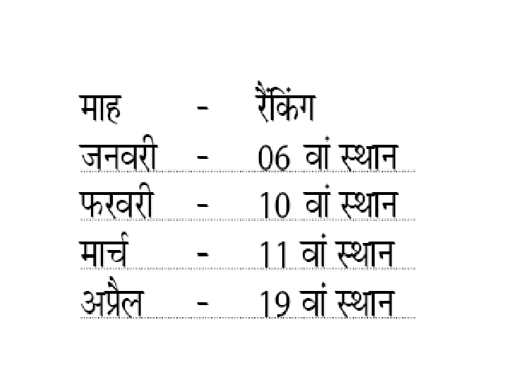 जानिए... किस तरह से गिर रही हमारी रैंकिंग