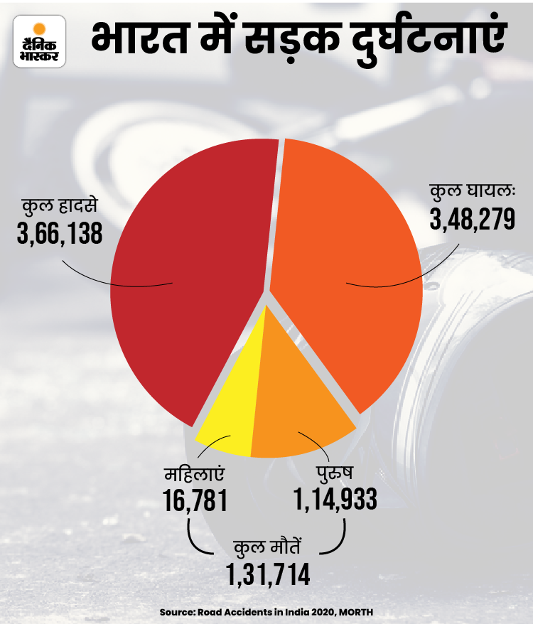 Road Accident In India Statistics 16,781 Women Died In Road Accidents