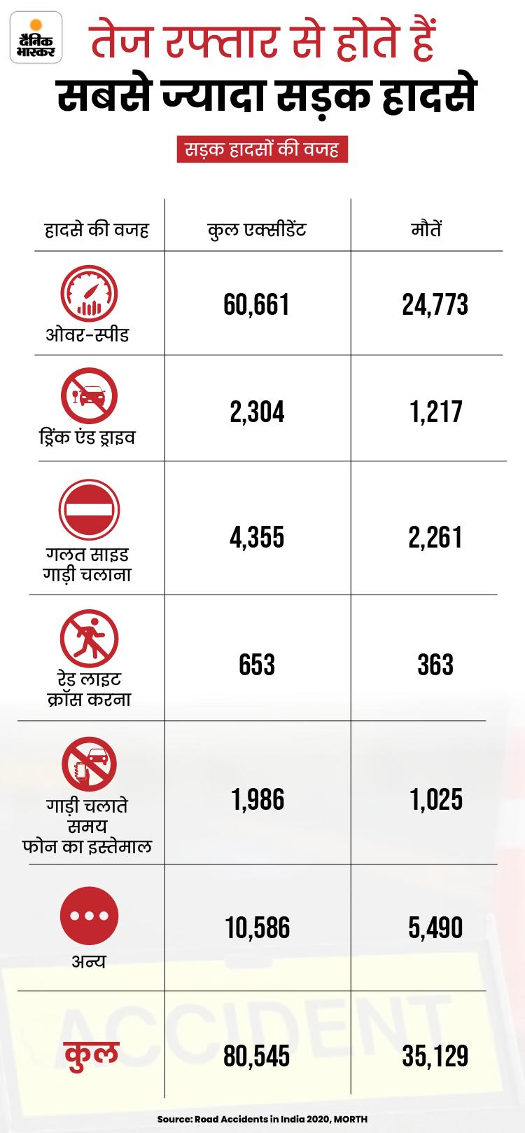 Road Accident In India Statistics 16,781 Women Died In Road Accidents