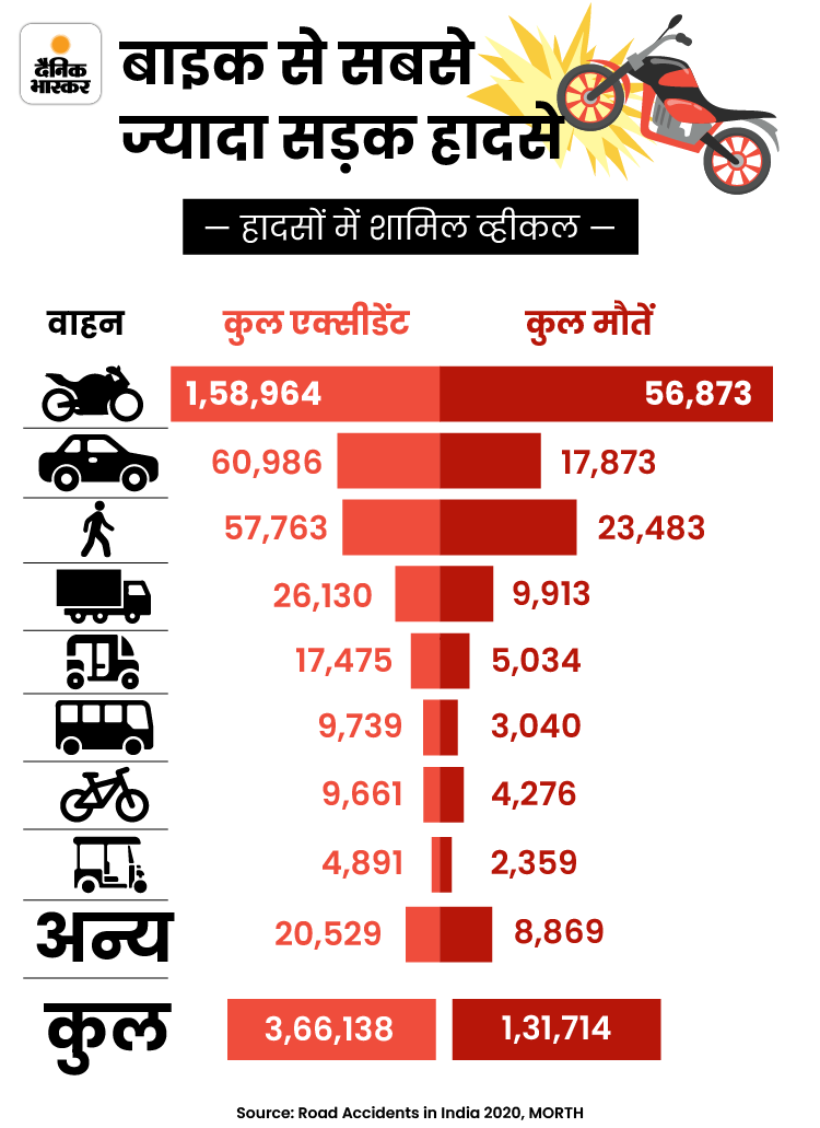 Road Accident In India Statistics 16,781 Women Died In Road Accidents