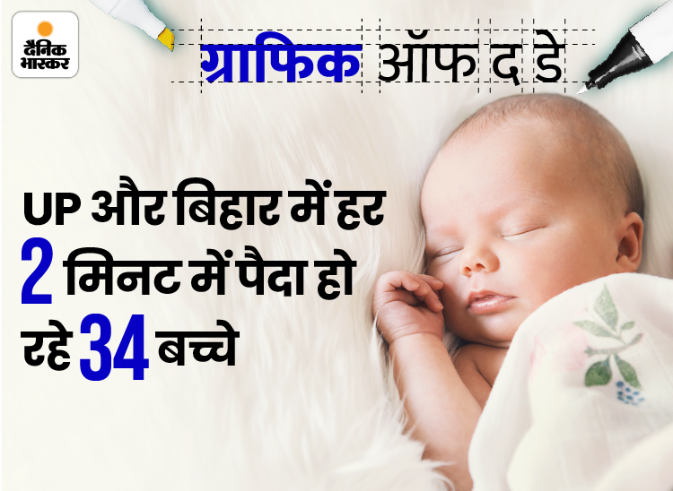भारत में हर 2 मिनट में पैदा होते हैं 100 बच्चे, UP में 22 और MP में 8; जानिए बाकी राज्यों का हाल | india population every 2 minutes born 100 children in country - Vimarsana News