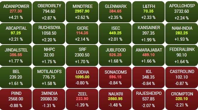 BSE मिडकैप के बढ़त और गिरावट वाले टॉप शेयर्स।