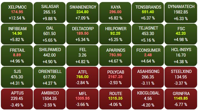 Top stocks to gain and fall in BSE Smallcap.