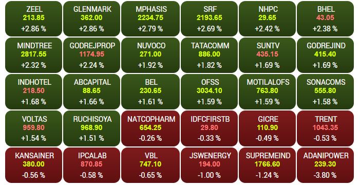 BSE मिडकैप के गिरावट और बढ़त वाले टॉप शेयर्स।