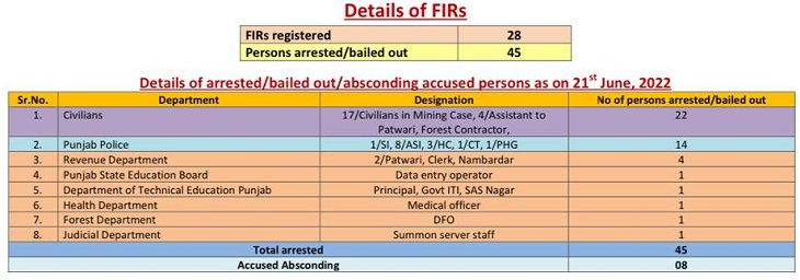 After the formation of the AAP government in Punjab, action has been taken against the officers and employees of different departments in the corruption case.