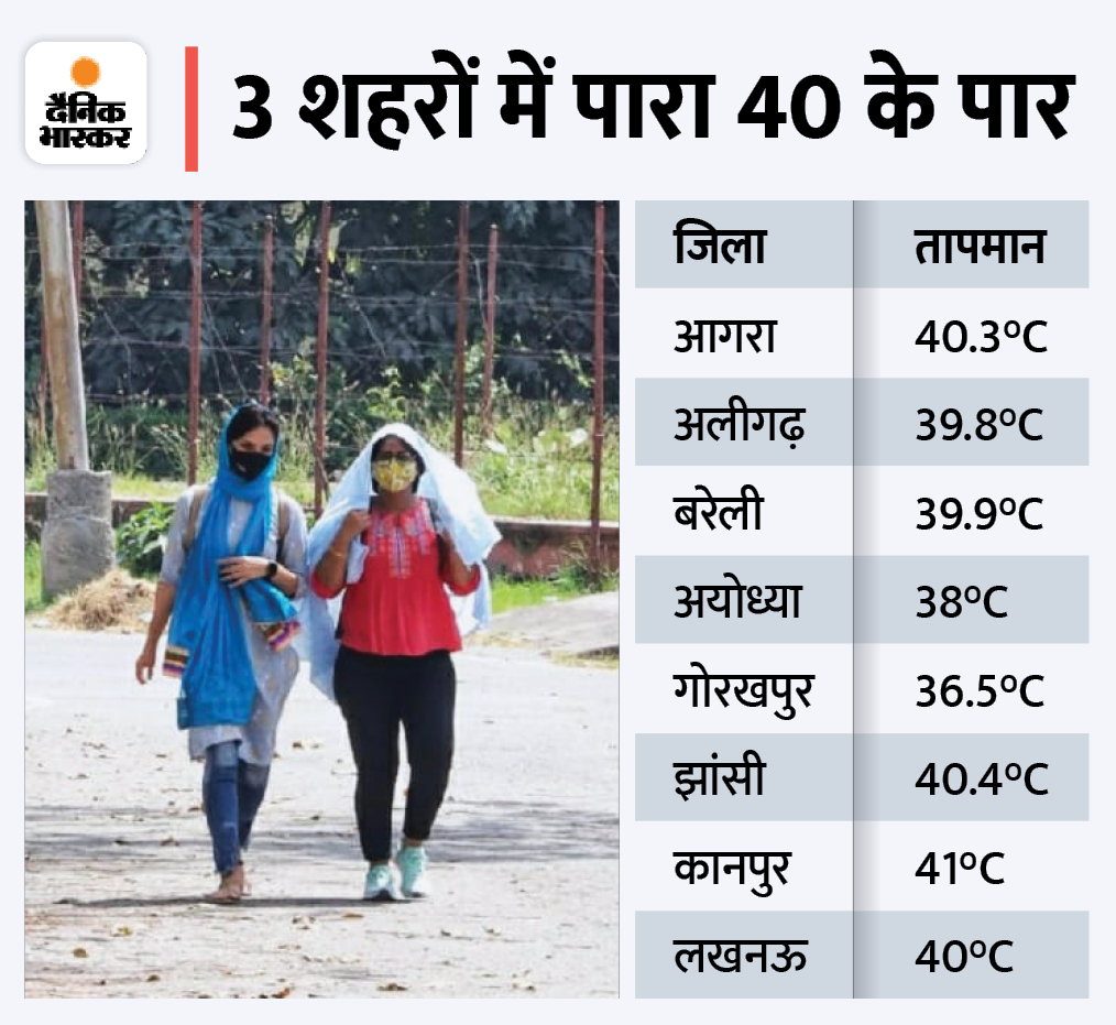 There will be 21 days of drought in 14 districts of UP even in monsoon