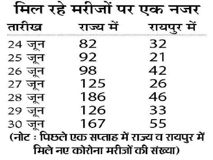 (नोट : पिछले एक सप्ताह में राज्य व रायपुर में मिले नए कोरोना मरीजों की संख्या)