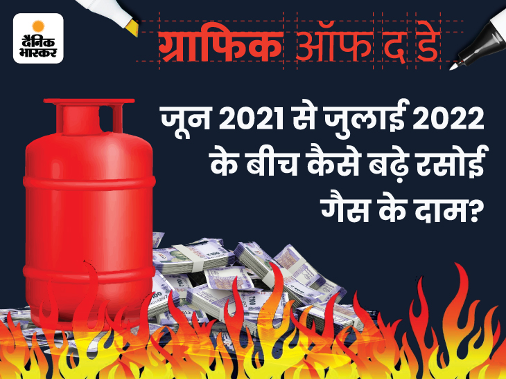 Lpg price check latest petrol rates in india month on month