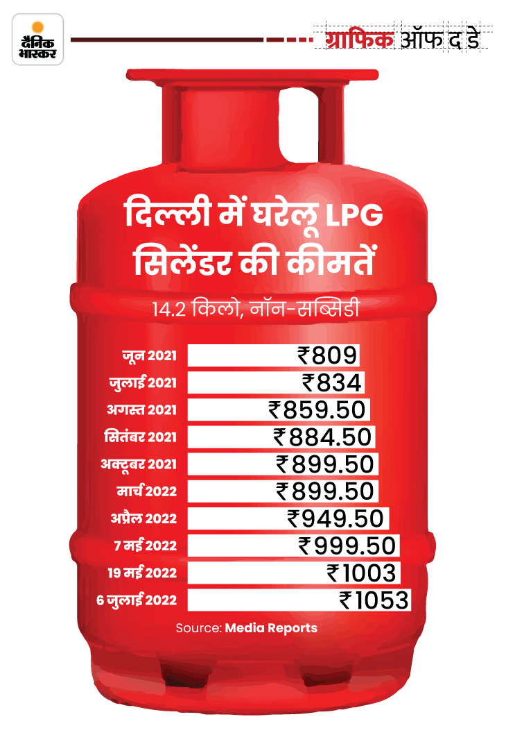 LPG Price Check Latest Petrol Rates in India; Month on Month