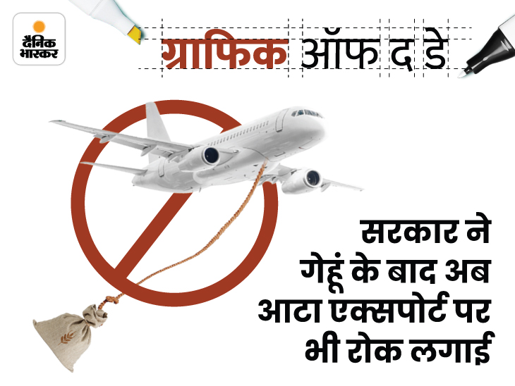 India Wheat Flour (Aata) Flour Exports By Country; From USA UAE UK To