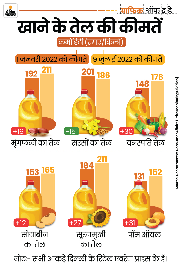 Cooking Oil Price List Update; Sarso Mungfali, Soyabean Tel Ka Rate Aaj