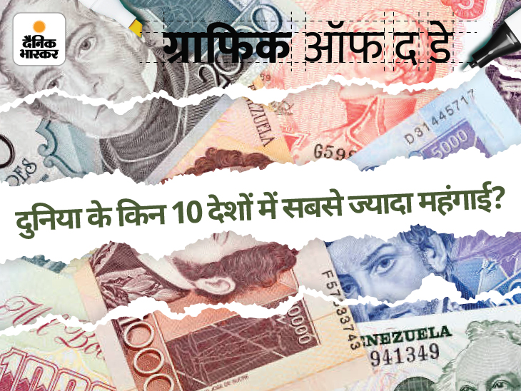 जहां दुनिया का सबसे बड़ा तेल भंडार, उसी वेनेजुएला में सबसे ज्यादा 222% महंगाई; इस मामले में अमेरिका ने भारत को पछाड़ा | US India Vs Venezuela; Know Which Country Has The Most Inflation Rate? - Vimarsana News