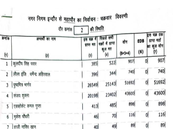 Live Civic Elections Indore Counting: Bjp'S Bhargava Leading By More Than 45 Thousand Votes, Bjp'S Chandu Shinde, Who Was A Four-Time Councilor, Is Behind By 1700 Votes After The Second Round Of Counting, The Mayoral Candidates Got Votes.