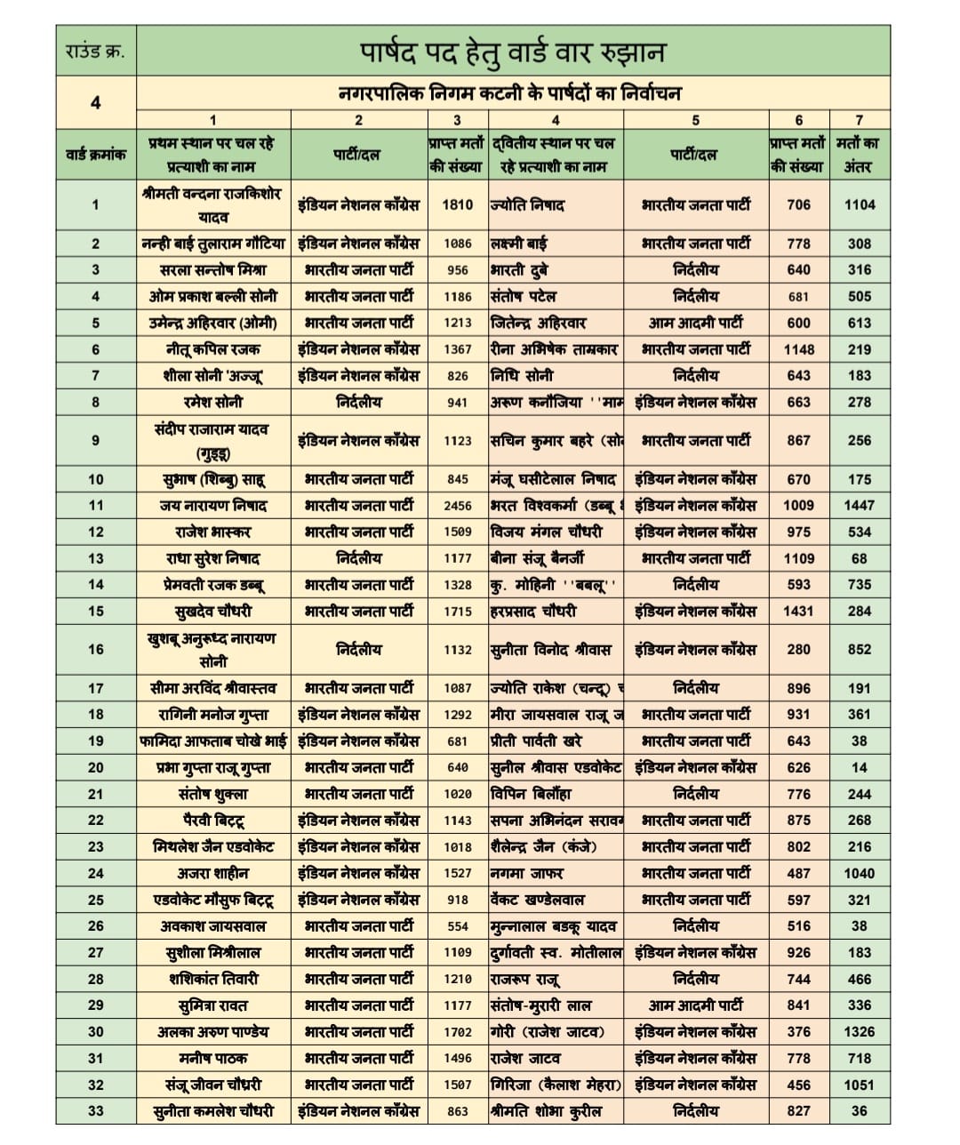 YASH BHARAAT KATNI- 5 हजार से ज्यादा वोटों से जीती प्रीति सूरी:15 साल बाद कटनी को मिला निर्दलीय महापौर....देखें पूरा वीडियो.... 2 whatsapp image 2022 07 20 at 15840 pm 1 1658305750