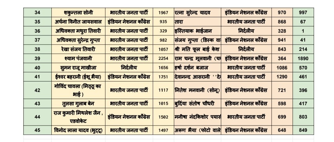 YASH BHARAAT KATNI- 5 हजार से ज्यादा वोटों से जीती प्रीति सूरी:15 साल बाद कटनी को मिला निर्दलीय महापौर....देखें पूरा वीडियो.... 3 whatsapp image 2022 07 20 at 15840 pm 1658305760
