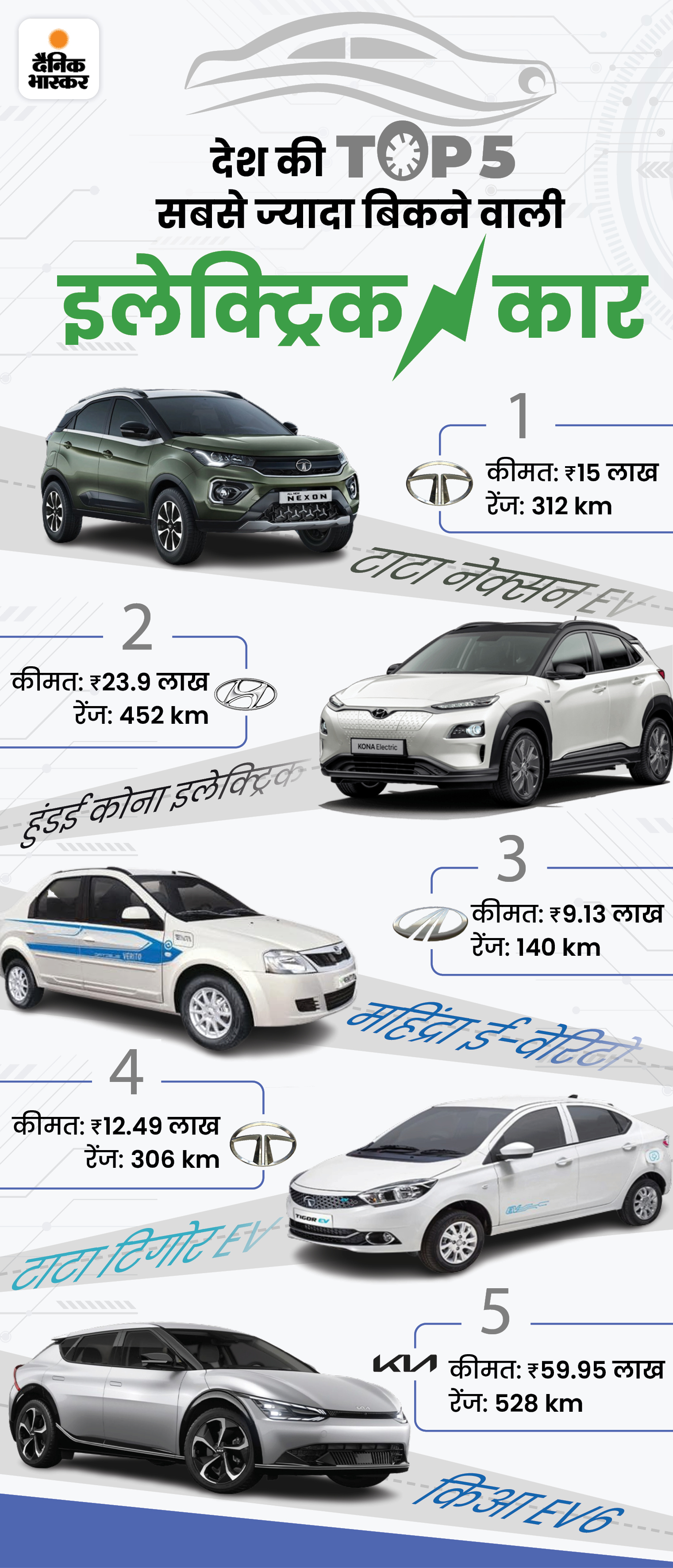 EV कार 10 रुपए में 10 किलोमीटर दौड़ेगी, हाइब्रिड इसके मुकाबले 3 गुना महंगी; समझिए पूरा गणित | Maruti Suzuki Grand Vitara Vs Tata Nexon; Difference Between Hybrid and Electric Cars 5 car 1659757358