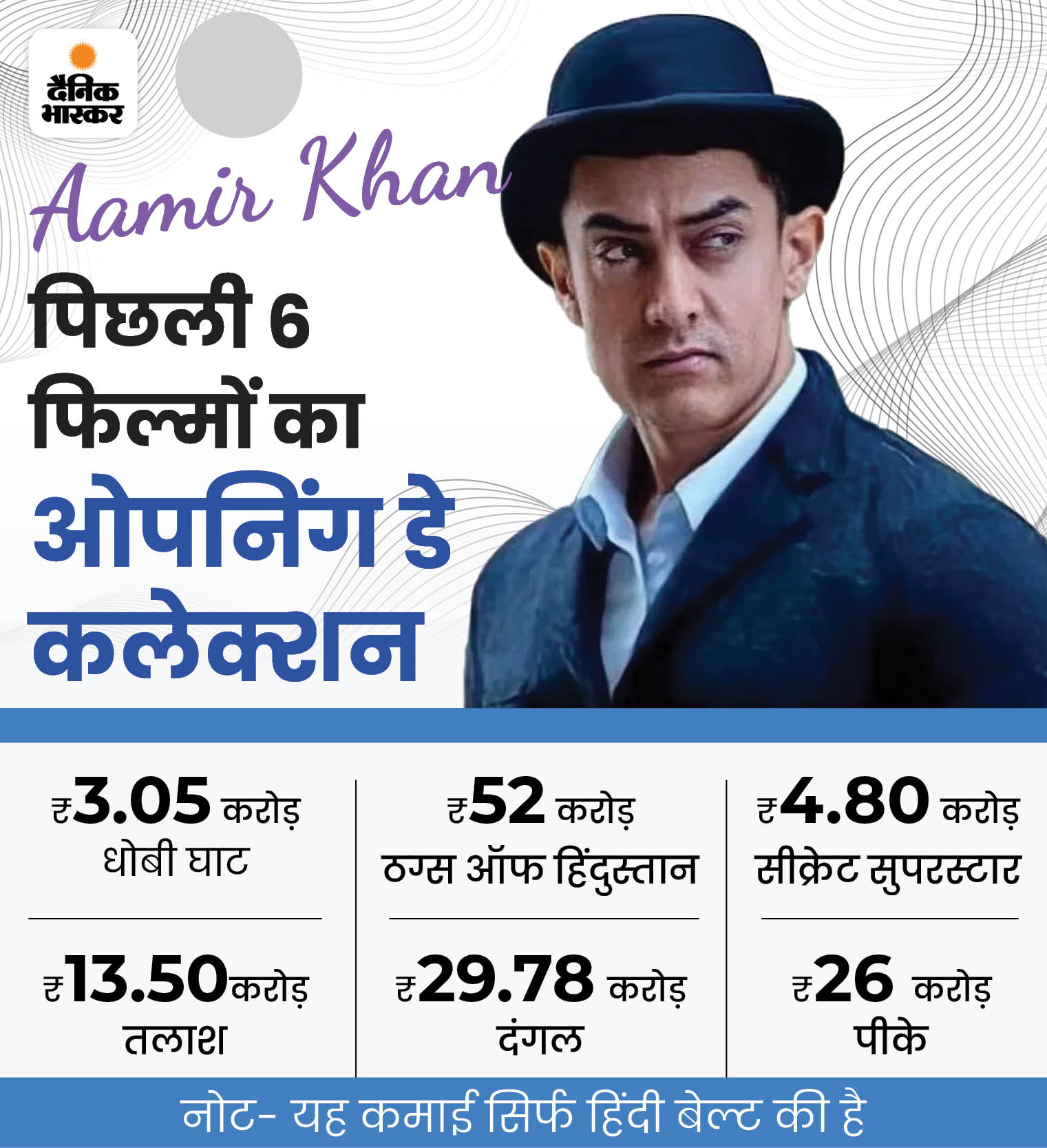 Aamir Khan Vs Akshay Kumar; Lal Singh Chaddha Raksha Bandhan Box Office ...